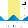 Mobjack Bay tide chart for Monday, December 12, 2022