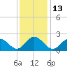 Mobjack Bay tide chart for Tuesday, December 13, 2022