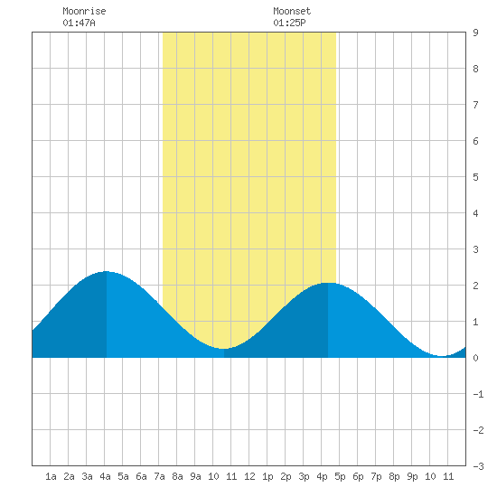 Mobjack Bay tide chart for Sunday, December 18, 2022