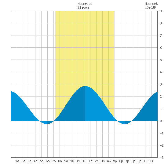 Mobjack Bay tide chart for Tuesday, December 27, 2022