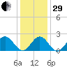 Mobjack Bay tide chart for Thursday, December 29, 2022