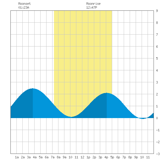Mobjack Bay tide chart for Saturday, December 31, 2022