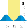Mobjack Bay tide chart for Saturday, December 3, 2022