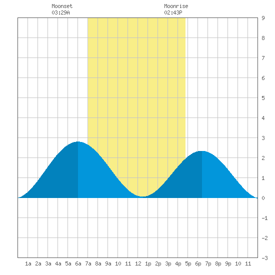 Mobjack Bay tide chart for Sunday, December 4, 2022
