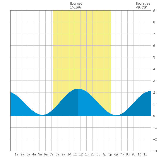 Mobjack Bay tide chart for Wednesday, January 11, 2023