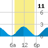 Mobjack Bay tide chart for Wednesday, January 11, 2023