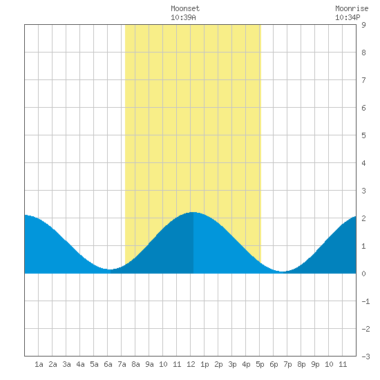 Mobjack Bay tide chart for Thursday, January 12, 2023