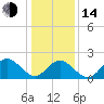 Mobjack Bay tide chart for Saturday, January 14, 2023