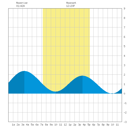 Mobjack Bay tide chart for Monday, January 16, 2023