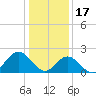 Mobjack Bay tide chart for Tuesday, January 17, 2023