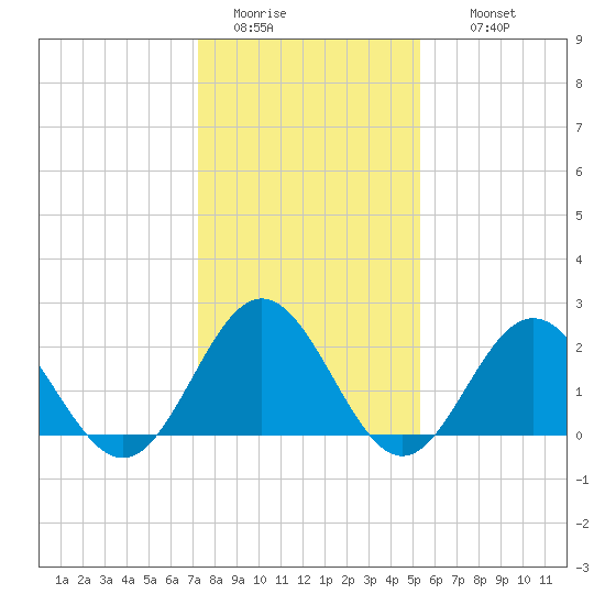 Mobjack Bay tide chart for Monday, January 23, 2023