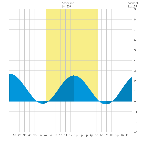 Mobjack Bay tide chart for Thursday, January 26, 2023