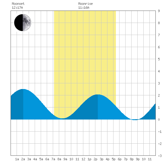 Mobjack Bay tide chart for Saturday, January 28, 2023