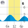 Mobjack Bay tide chart for Friday, January 6, 2023