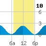 Mobjack Bay tide chart for Friday, February 10, 2023