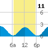 Mobjack Bay tide chart for Saturday, February 11, 2023