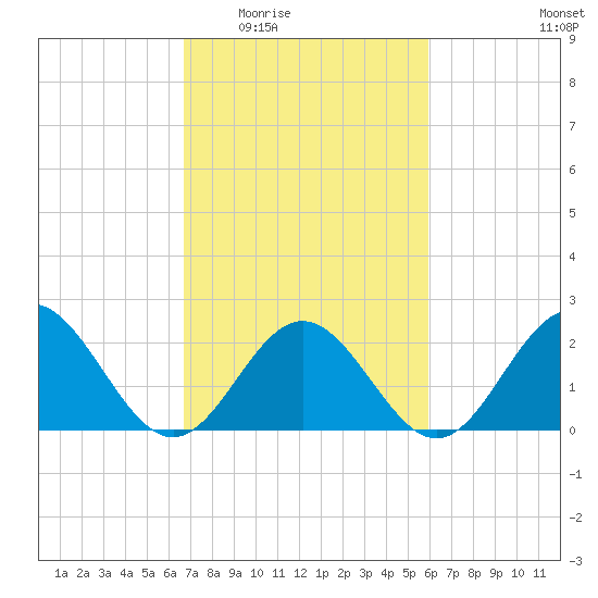Mobjack Bay tide chart for Friday, February 24, 2023