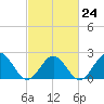 Mobjack Bay tide chart for Friday, February 24, 2023