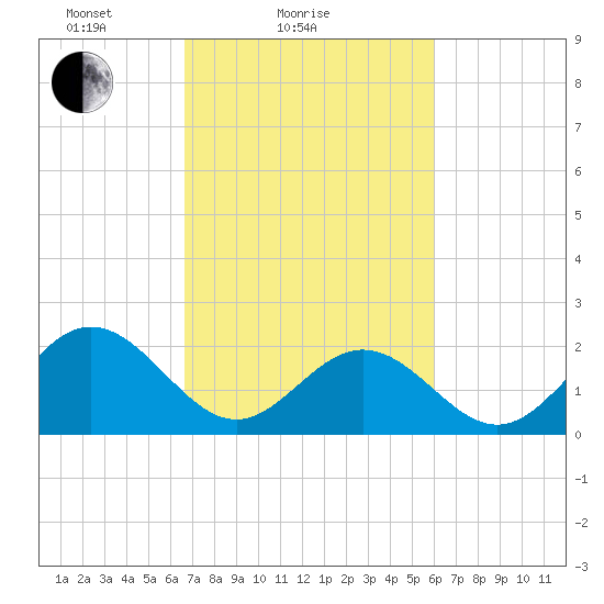 Mobjack Bay tide chart for Monday, February 27, 2023