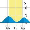 Mobjack Bay tide chart for Thursday, February 2, 2023