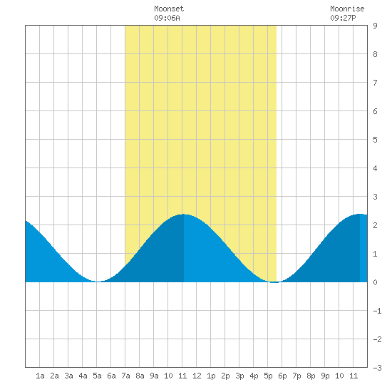 Mobjack Bay tide chart for Thursday, February 9, 2023