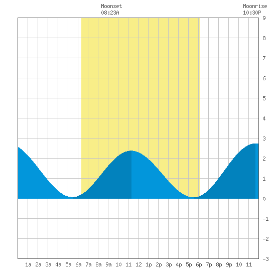 Mobjack Bay tide chart for Saturday, March 11, 2023