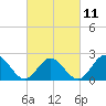 Mobjack Bay tide chart for Saturday, March 11, 2023