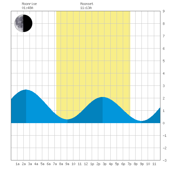 Mobjack Bay tide chart for Tuesday, March 14, 2023