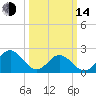 Mobjack Bay tide chart for Tuesday, March 14, 2023
