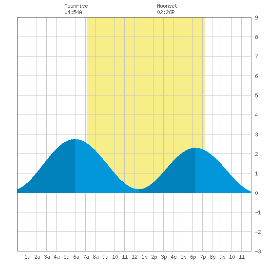 Mobjack Bay tide chart for Friday, March 17, 2023