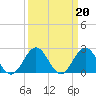 Mobjack Bay tide chart for Monday, March 20, 2023