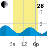 Mobjack Bay tide chart for Tuesday, March 28, 2023