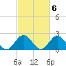 Mobjack Bay tide chart for Monday, March 6, 2023