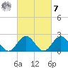 Mobjack Bay tide chart for Tuesday, March 7, 2023