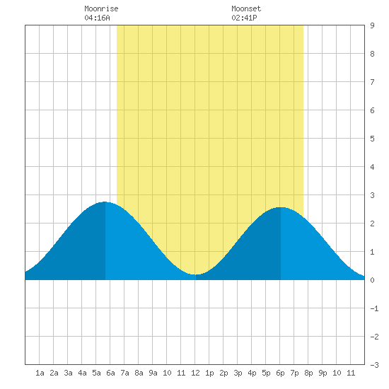 Mobjack Bay tide chart for Saturday, April 15, 2023