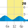 Mobjack Bay tide chart for Friday, April 28, 2023