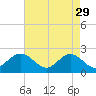 Mobjack Bay tide chart for Saturday, April 29, 2023