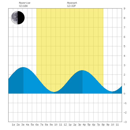 Mobjack Bay tide chart for Friday, May 12, 2023