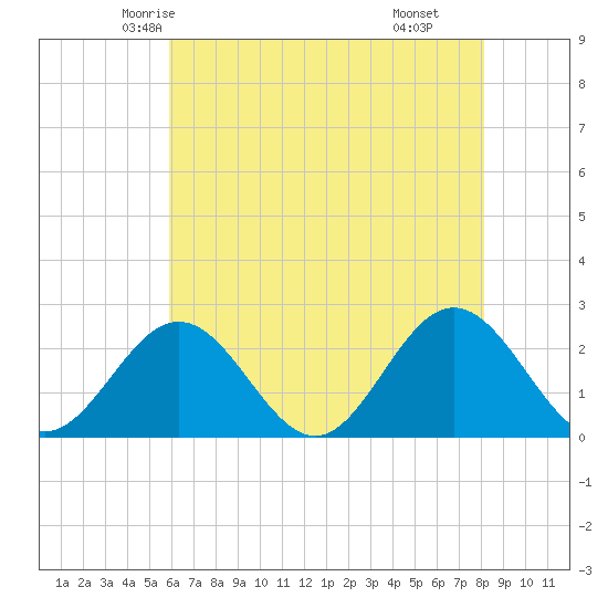 Mobjack Bay tide chart for Monday, May 15, 2023