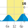 Mobjack Bay tide chart for Tuesday, May 16, 2023