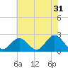 Mobjack Bay tide chart for Wednesday, May 31, 2023