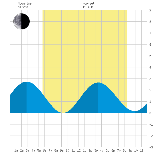 Mobjack Bay tide chart for Saturday, June 10, 2023