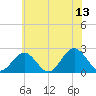 Mobjack Bay tide chart for Tuesday, June 13, 2023