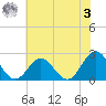 Mobjack Bay tide chart for Saturday, June 3, 2023