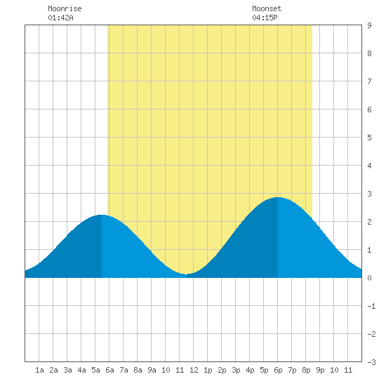 Mobjack Bay tide chart for Wednesday, July 12, 2023