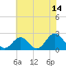 Mobjack Bay tide chart for Friday, July 14, 2023