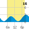 Mobjack Bay tide chart for Sunday, July 16, 2023