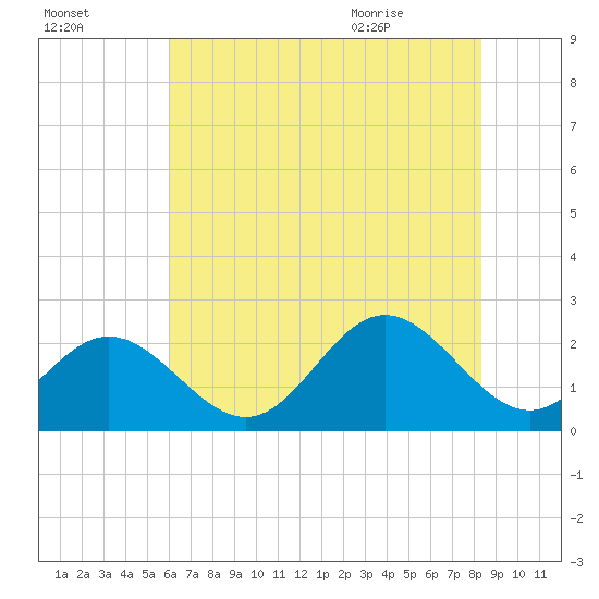 Mobjack Bay tide chart for Wednesday, July 26, 2023