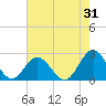 Mobjack Bay tide chart for Monday, July 31, 2023