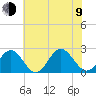 Mobjack Bay tide chart for Sunday, July 9, 2023